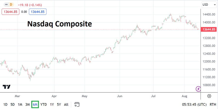 Nasdaq Composite six month chart showing rise in value.