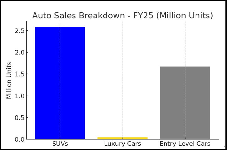 India auto sales figures for financial year 2025 showing statistical groups via types of vehicles.