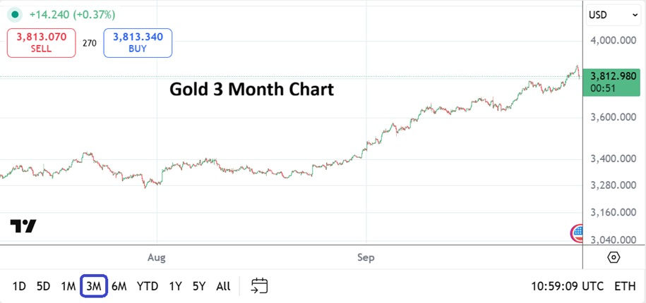 Gold within record highs. 3 month chart as of 30th September 2025, before potential U.S govt shutdown.