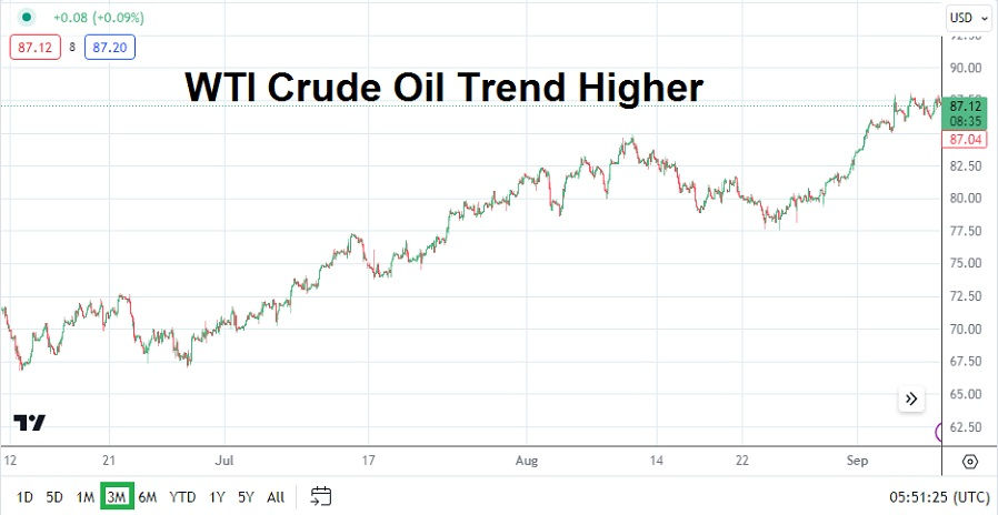 Crude Oil three month chart showing trend higher as of 11th September 2023.