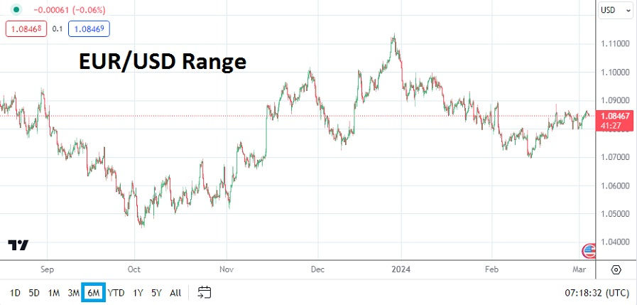 EURUSD six month chart showing middling price range before ECB rate announcement as of 5th of March 2024.