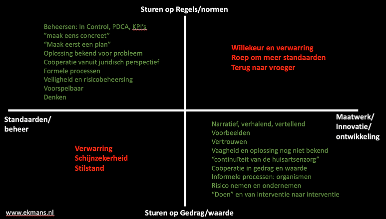Zo denk ik als transformatieconsultant. In dialoog met linksboven om rechtsonder te bereiken.