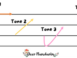What is the first step to learn Mandarin?