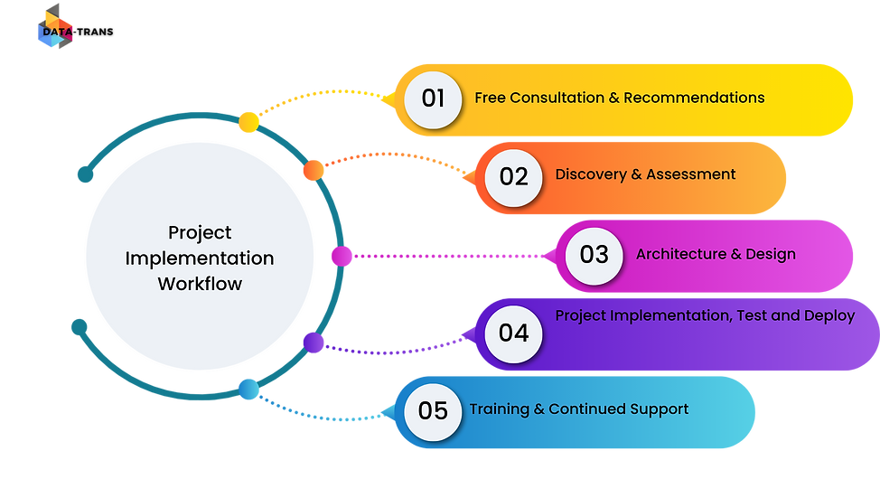Project Implementation Workflow