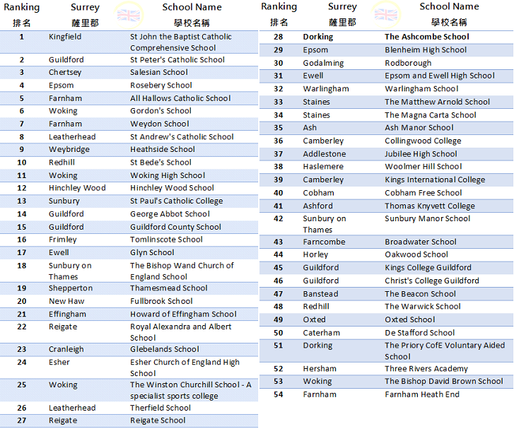 薩里郡(Surrey)公立中學的排名榜 The ranking of Surrey State Secondary Schools