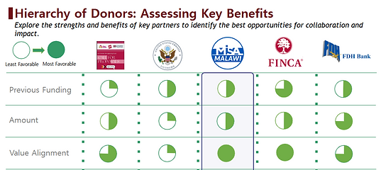 Example slide concerning the viability of various fundraising methods in Malawi