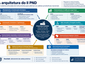Estrutura esquemática da arquitetura do II PND