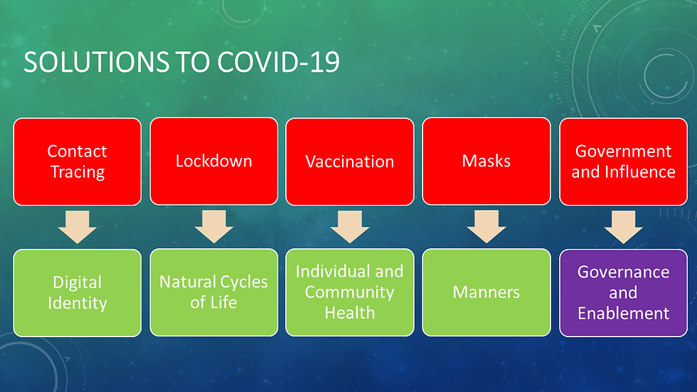 Solution to Covid-19