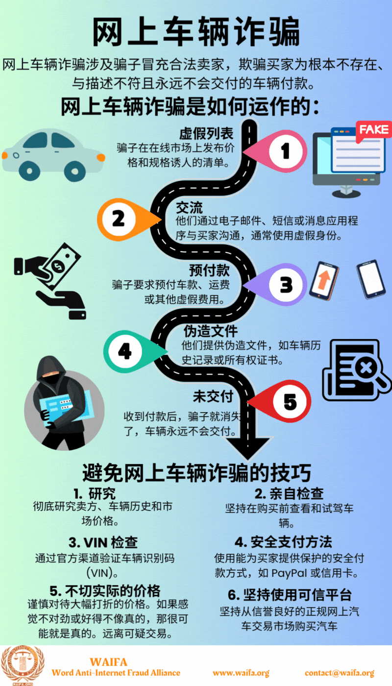 Online Vehicle Scam Infographic chinese.gif