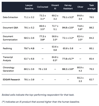 Fig. 5: An example benchmark exam for US law. Legal AI outperforms humans on several tasks. It is easier to procure legal AI based on benchmark performance in US/UK jurisdictions.