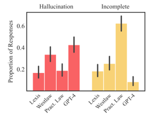 Fig. 4: Vertical AI tools make substantially fewer errors in legal work than GPT-4, especially tools backed by data like LexisNexis’s. But they too fail when pushed hard.