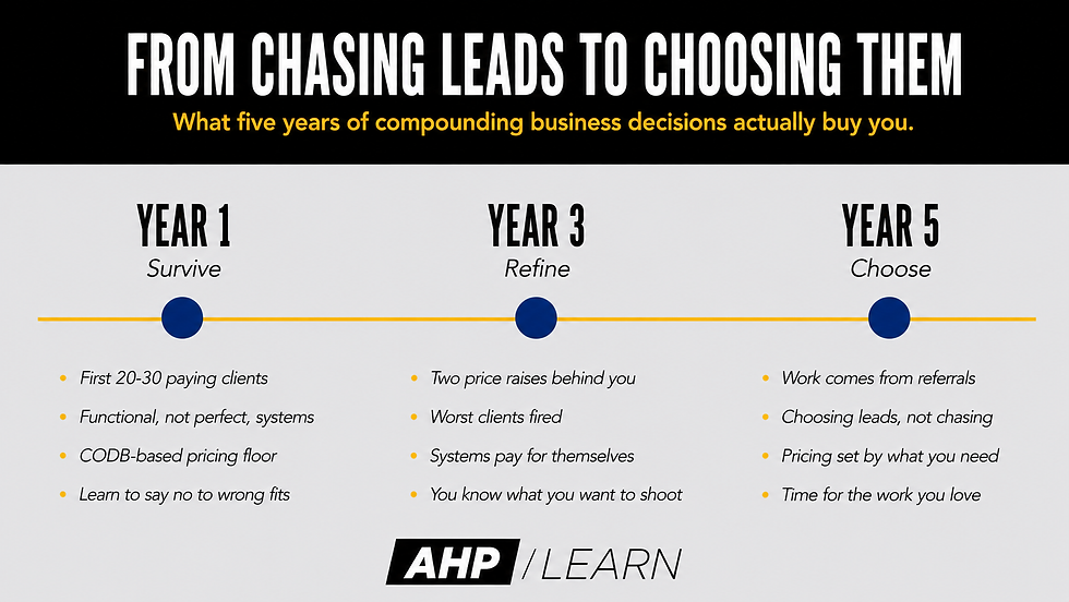 Year-by-year evolution of a profitable photography business — from Year 1 Survive through Year 3 Refine to Year 5 Choose — showing the milestones that compound from chasing leads to choosing them.
