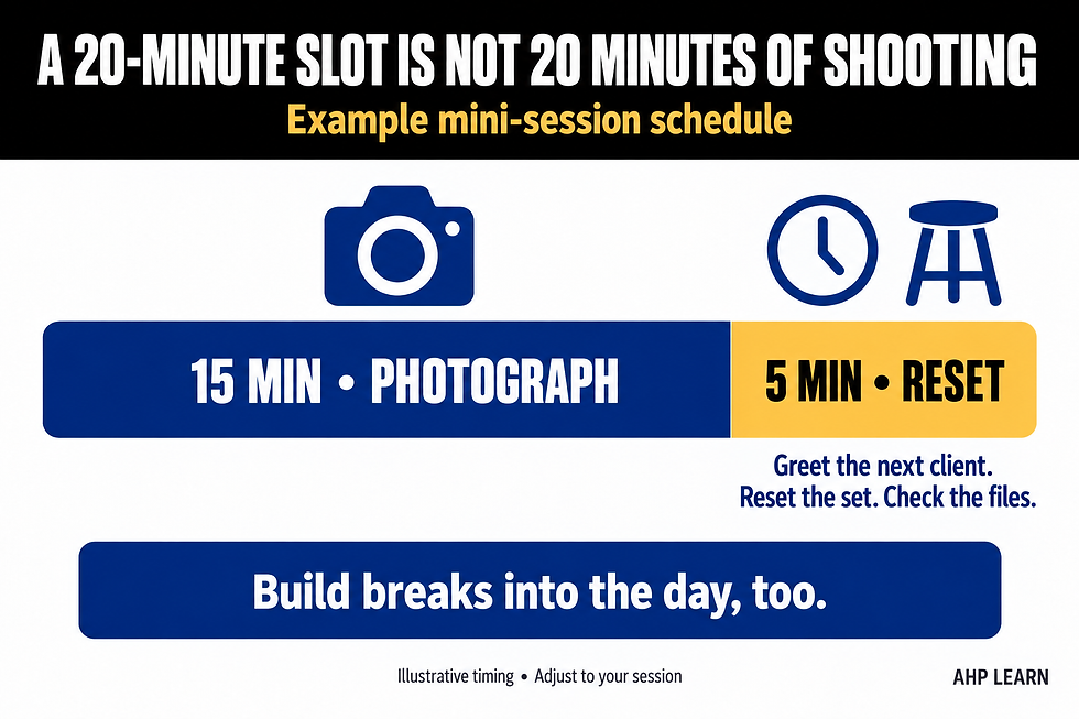 Example of a 20-minute mini-session slot divided into 15 minutes of photography and 5 minutes to reset, with a reminder to schedule breaks.