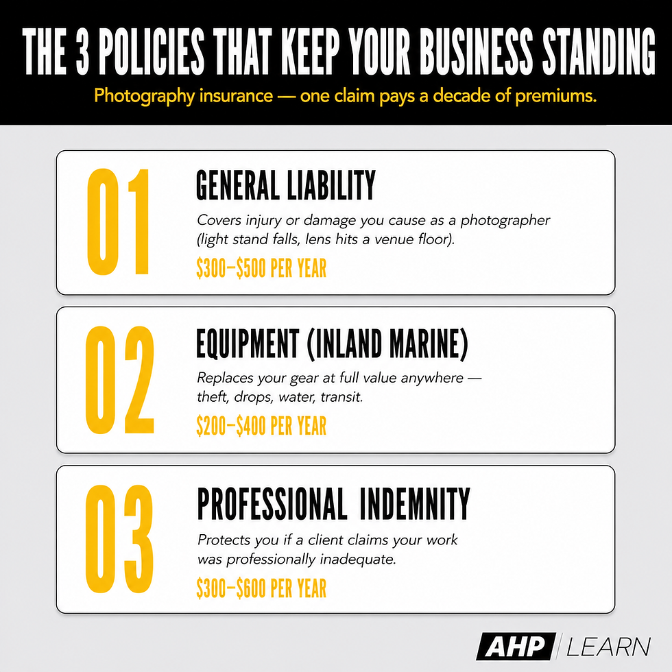 Infographic showing the three insurance policies every working photographer needs: general liability ($300-500/year), equipment/inland marine ($200-400/year), and professional indemnity ($300-600/year).