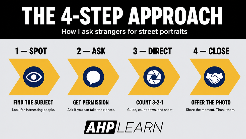 Four-step framework for approaching strangers for street portraits: spot the subject, ask permission, direct the pose, close with respect