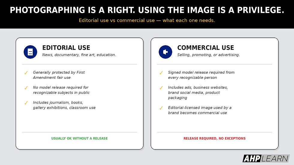 Comparison of editorial use and commercial use rights for photography — editorial use is generally protected by First Amendment fair use; commercial use requires a signed model release from every recognizable person.