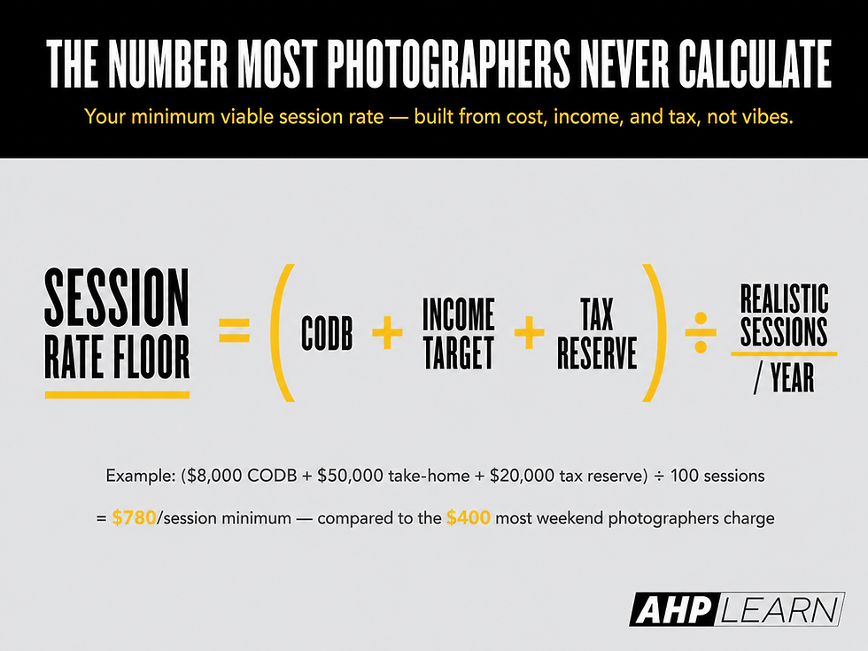 Photography session rate pricing formula — CODB plus income target plus tax reserve, divided by realistic sessions per year — with a worked example showing why $780 per session is the minimum a profitable photography business needs to charge, compared to the $400 most weekend photographers settle for.