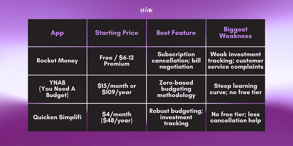 Comparison chart of budgeting apps: Rocket Money, YNAB, Quicken Simplifi. Details on price, best features, and weaknesses. Purple background.