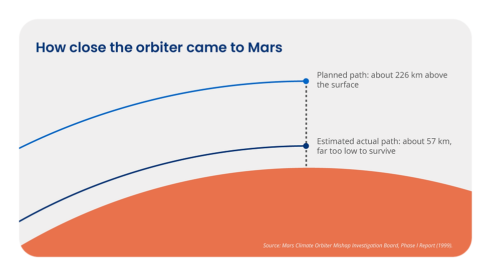 Chart comparing Mars orbiter paths: planned 226 km high, actual 57 km too low, with orange Mars surface and blue curves.