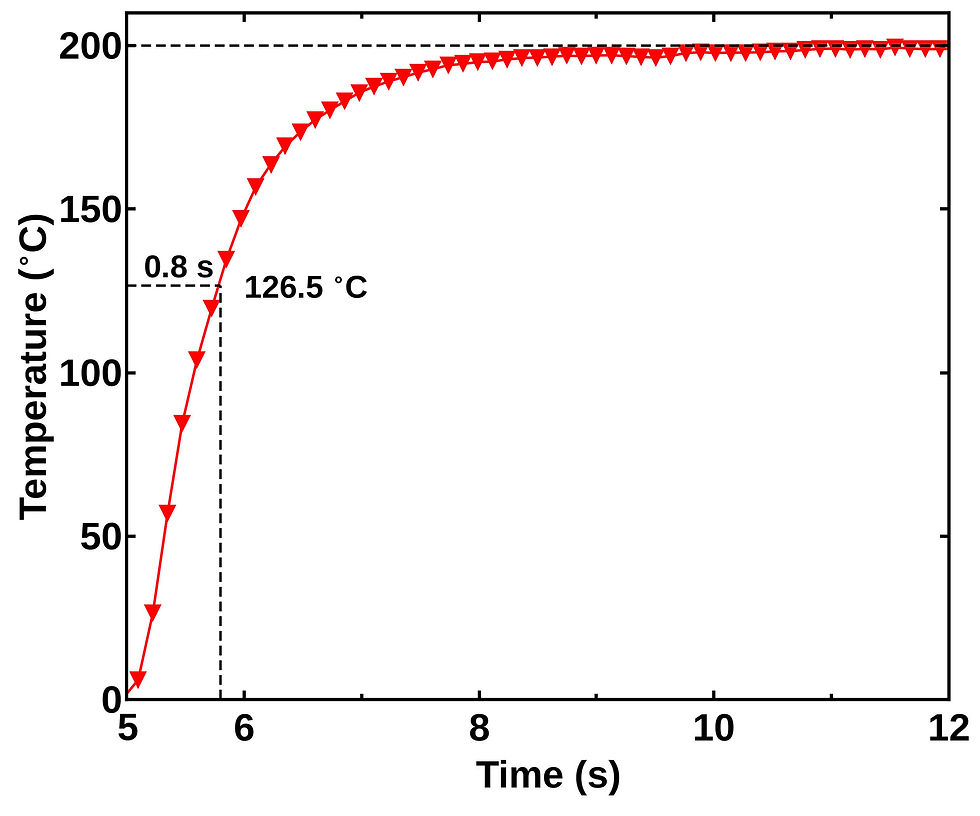 Response time graph