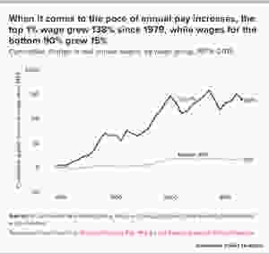 Since 1979, the wages for the top 1% grew 138% and wages for the bottom 90% grew 15%