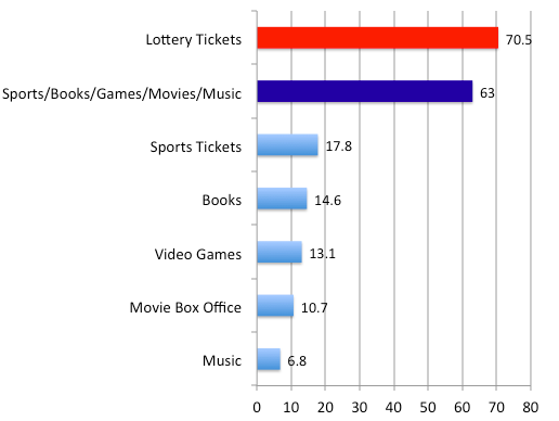 Graph shows that Americans spent $70.5B on lottery tickets in 2017