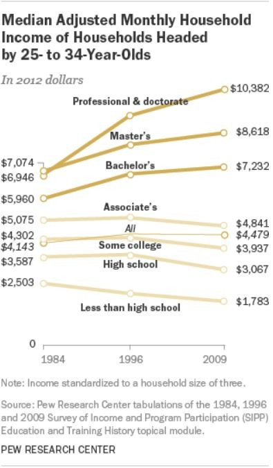Earnings have been declining for education levels below Bachelor's since 1984