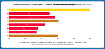 Offshore CX Confidence Index 2025 Languages graph