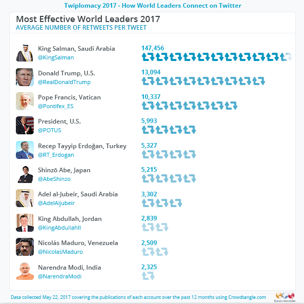 Twiplomacy 2017 - Most Effective World Leaders 2017
