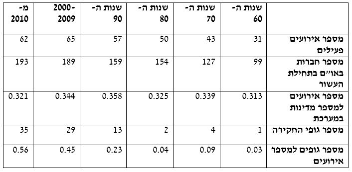 טבלה 1: גופים שהמועצה מינתה וגודל המערכת על פני זמן