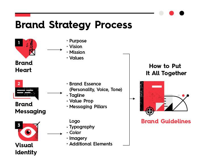 Brand strategy flowchart shows steps: Brand Heart, Messaging, Visual Identity, leading to guidelines. Black, red accents. Structured text.