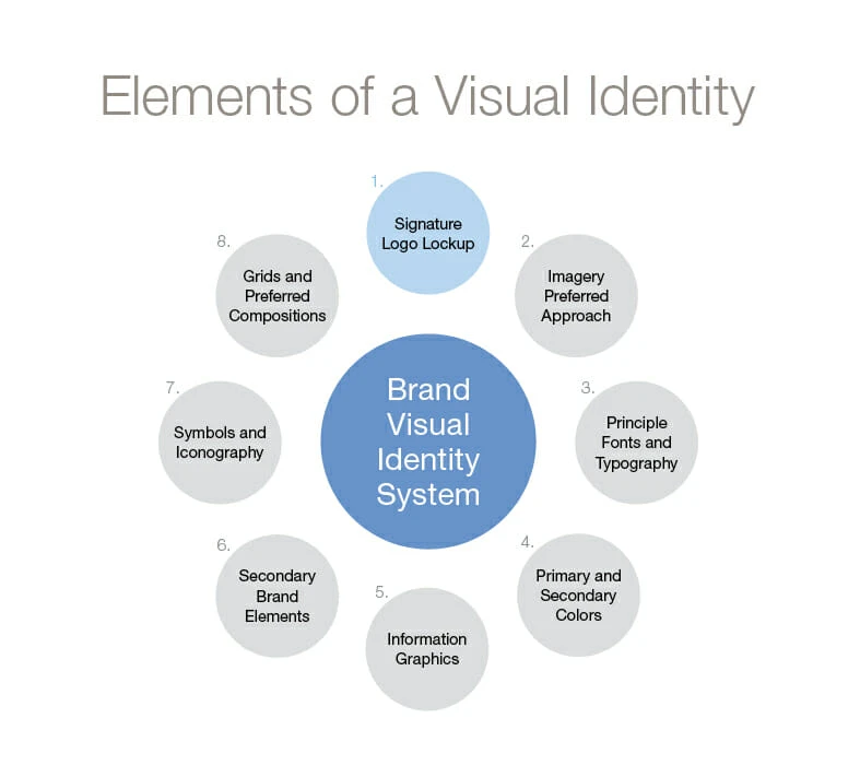 Diagram of Visual Identity Elements in a circular layout, including logo, imagery, fonts, colors, graphics, symbols, and compositions.