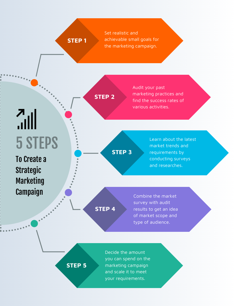 Flowchart with 5 steps for creating a strategic marketing campaign. Colorful arrows guide from setting goals to budget decisions.