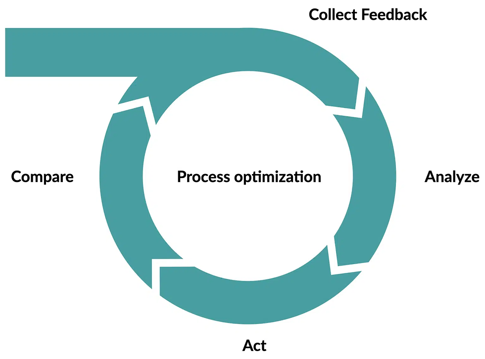 Teal circular flowchart illustrating process optimization: Collect Feedback, Analyze, Compare, Act. Central focus on continuous improvement.