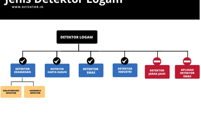 Jenis Detektor Logam