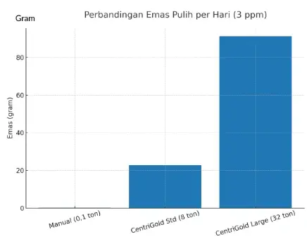 perbandingan hasil dulang manual dengan mesin dulang emas