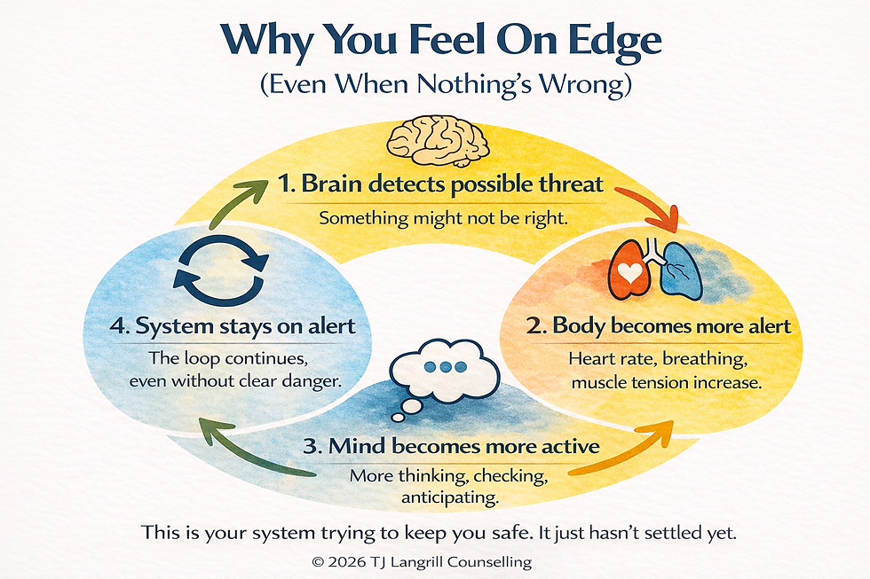 Diagram showing why you feel on edge for no clear reason, including brain, body, and thinking cycle.