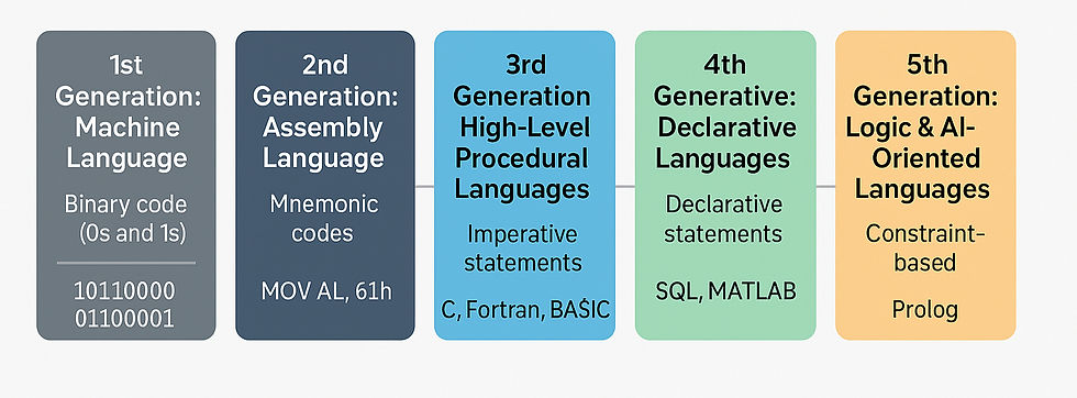 A timeline showing the development of Programming Languages
