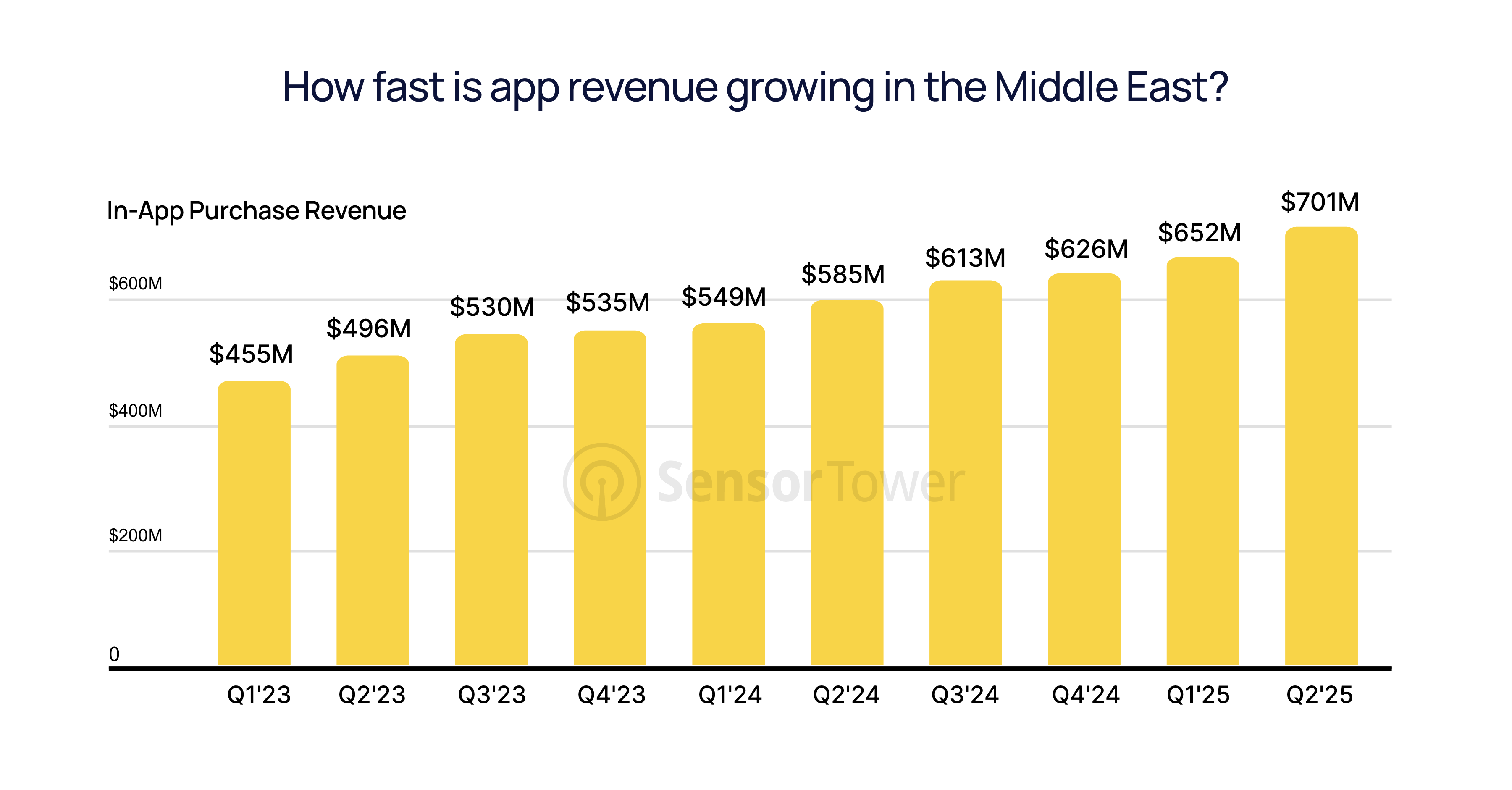 GCC app economy outpaces global growth 2026 AI marketing agency Dubai