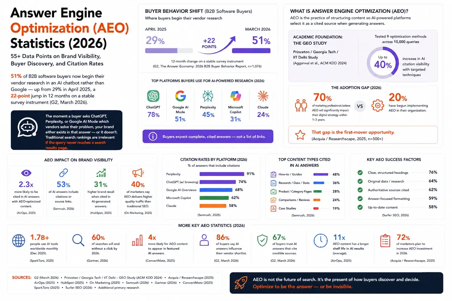 AEO statistics 2026 brand visibility AI search optimization UAE blockchain