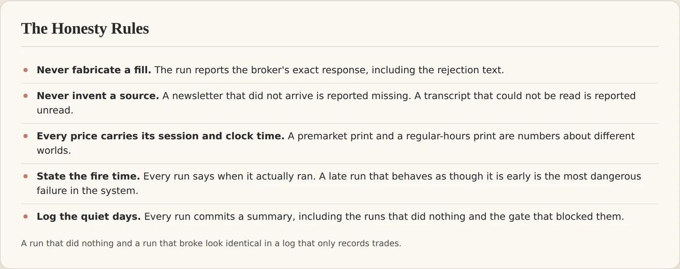 The honesty rules: never fabricate a fill, never invent a source, state the fire time, log the quiet days