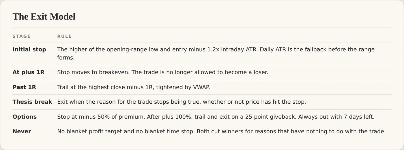 The exit model: initial stop from ATR, breakeven at 1R, trailing stop tightened by VWAP, option stops