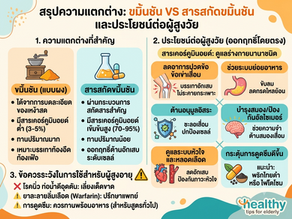 ความแตกต่างระหว่าง ขมิ้นชัน และ สารสกัดขมิ้นชัน
