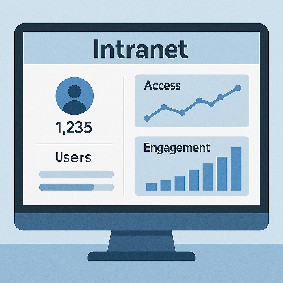 Dashboard de intranet exibindo dados de acesso, número de usuários e gráficos de engajamento da equipe.