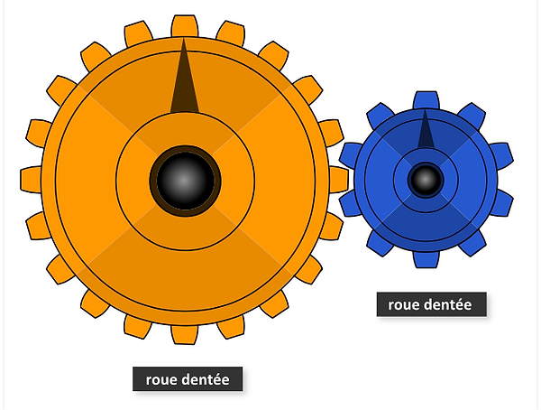 Transmission transformation de mouvement