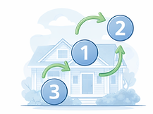 Light blue illustration of a house with the numbers 1 2 3 in circles in front of the house and green arrows leading from 1 to 2 and from 2 to 3