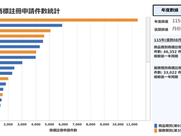 經濟部智慧財產局115年商標申請類別排行榜:熱門商業賽道全收錄,第35類(通路管顧廣告)、第9類+第42類(科技AI軟硬體)、第41類(教育娛樂IP)居排行前三名