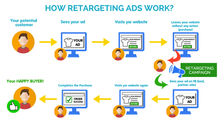 Building a 6 figure store - Retargeting Ads