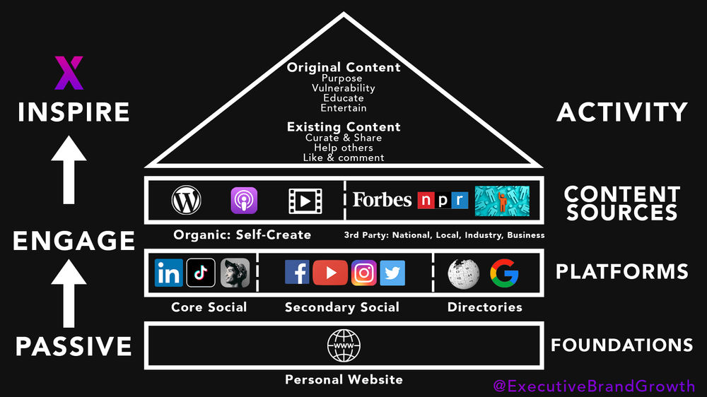 What is Executive Branding?