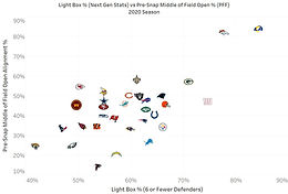 An Analytical Look into the Chargers hiring Brandon Staley